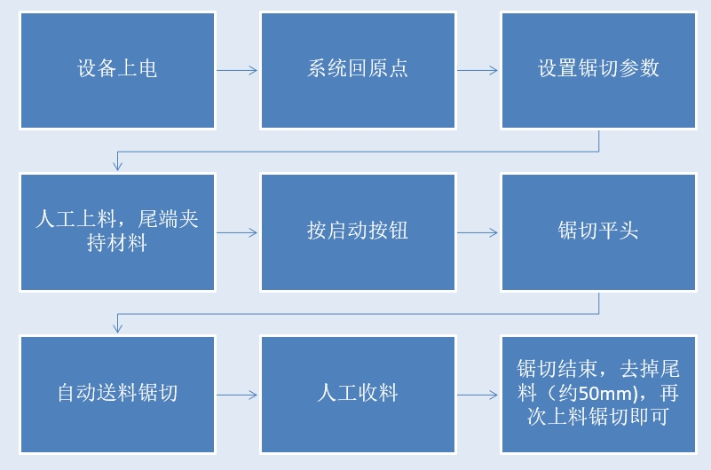 角度锯作业流程图